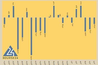  امروز یکشنبه 9 مرداد 1404 / تعداد سرخطی های فروش نصف شد