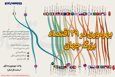  رتبه‌بندی بهره‌وری 30 اقتصاد بزرگ جهان (2025-2005)