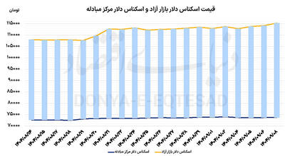  سریال رکوردزنی سکه