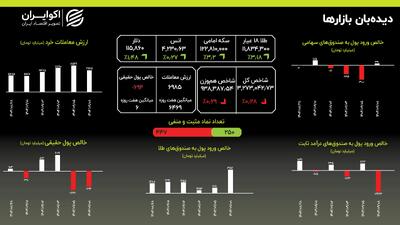  انفجار نقدینگی در طلا: ورود باورنکردنی ۳۵۱۱ میلیارد تومان در یک روز