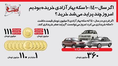  اینفوگرافی/ اگر ۱۰ سکه سال ۱۴۰۰ خریده بودید، امروز چند پراید می‌توانستید بخرید؟ | اقتصاد24