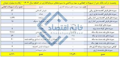  سود پرداختی بانک دی به سپرده‌ها ۲/۶ برابر درآمد بانک شد