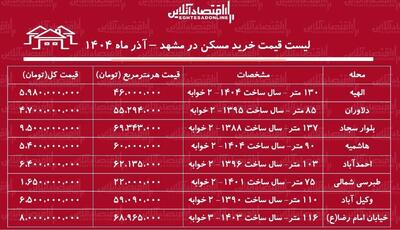  لیست قیمت خرید مسکن در مشهد / قیمت خرید هر متر آپارتمان در مناطق مختلف مشهد چقدر است؟ + جدول آذر ماه ۱۴۰۴