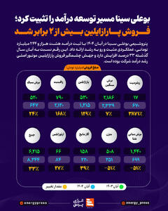  بوعلی سینا مسیر توسعه درآمد را تثبیت کرد؛ فروش پارازایلین بیش از 2 برابر شد +اینفوگرافیک