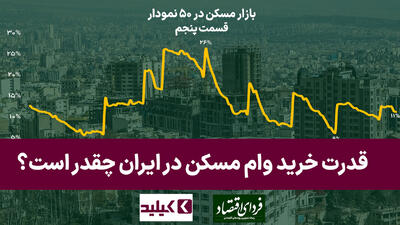  بازار مسکن در ۵۰ نمودار: قدرت خرید وام مسکن در ایران چقدر است؟