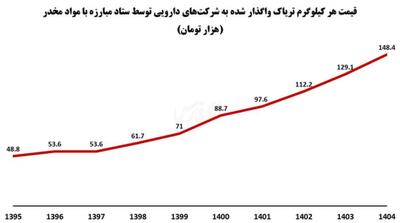  یارانه تریاک چقدر است؟ - مردم سالاری آنلاین