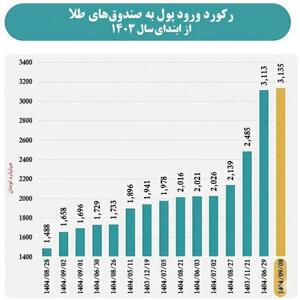  رکورد ورود پول به صندوق های طلا شکست