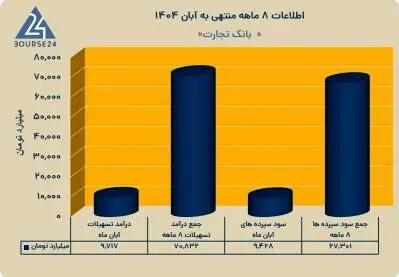  ثبت تراز مثبت بیش از ۳.۵ همتی توسط بانک تجارت