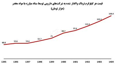  مصرف‌کنندگان تریاک هم یارانه سنگین می‌گیرند!