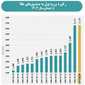  رکورد ورود پول به صندوق های طلا شکست/ ورود بی‌سابقه 3.5 همتی  در 1 روز - تسنیم