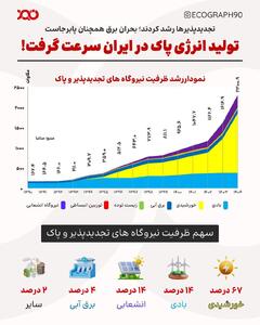  ۲ هزار مگاوات انرژی پاک؛ مهم اما ناکافی برای عبور از بحران برق