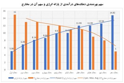  دهک‌های پایین درآمدی، وابستگی بیشتری به قیمت انرژی دارند