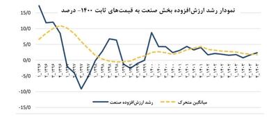  صنعت ایران، قربانی فقدان استراتژی توسعه و سردرگمی وزارت صمت