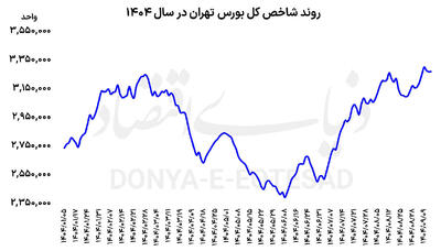  تعادل بورس پس‌از سقف‌شکنی