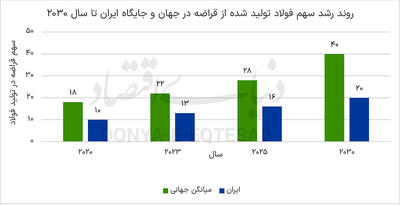  فولاد در مدار اقتصاد چرخشی