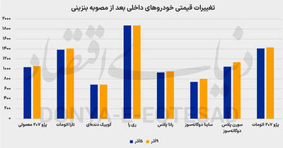  خودرو پس‌از مصوبه بنزینی