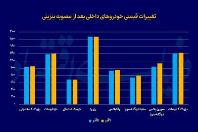  جهش قیمت‌ها در بازار خودرو؛ حذف سهمیه بنزین دوگانه‌سوزها را گران کرد