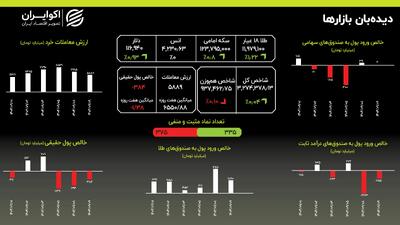  بورس در چرخه معیوب؛ رکورد طلا و سکه