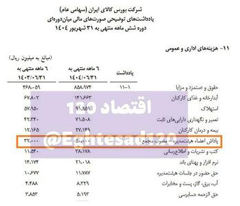  پاداش ۵ میلیارد تومانی هیئت‌مدیره بورس کالا در ۶ ماهه نخست
