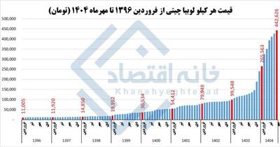 لوبیای سحرآمیز/ قیمت لوبیا چیتی از سال ۱۳۹۶ تاکنون ۴۰ برابر شده است