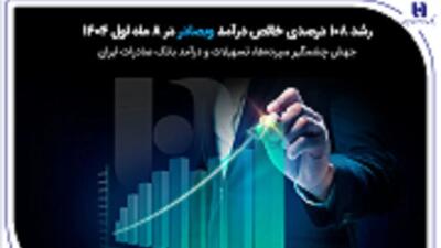  جهش چشمگیر سپرده‌ها، تسهیلات و درآمد بانک صادرات ایران