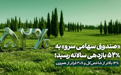  «صندوق سهامی سرو» به ٪۵۲ بازدهی سالانه رسید؛ ٪۱۴ بالاتر از شاخص‌کل و ٪۳۰ فراتر از هم‌وزن