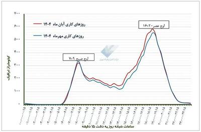  افزایش ۷ درصدی ترافیک آبان ماه نسبت به مهر ماه