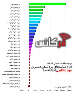  صدرنشینان و انتهای جدول سود خالص پتروشیمی؛ کدام شرکت‌ها در نیمه اول سال ۱۴۰۴ بیشترین و کدام کمترین سود را داشتند؟ + اینفوگرافی