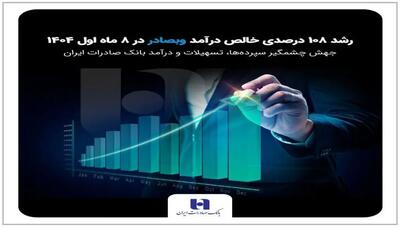  جهش چشمگیر سپرده‌ها، تسهیلات و درآمد بانک صادرات ایران - مردم سالاری آنلاین
