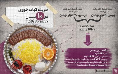  رشد نجومی هزینه چلوکباب در ۱۰ سال گذشته/اینفوگرافی