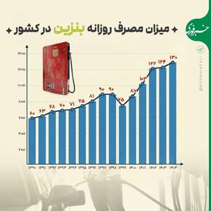  میزان مصرف روزانه بنزین در ایران از سال ۱۳۹۰ تا ۱۴۰۴/اینفوگرافی