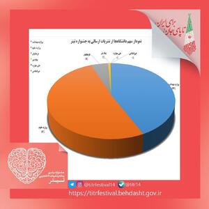  کدام دانشگاه‌ها بیشترین سهم را  در ارسال نشریات به جشنواره تیتر دارد؟