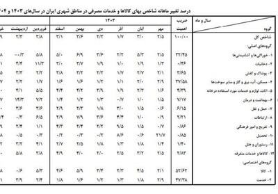  جزئیات تورم کالا و خدمات به روایت بانک مرکزی/ خوراکی‌ها بار هزینه خانوار را سنگین‌تر کردند - تسنیم