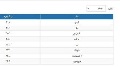  پایان سانسور آمار تورم در بانک مرکزی/ نرخ تورم بعد از ۷ سال منتشر شد