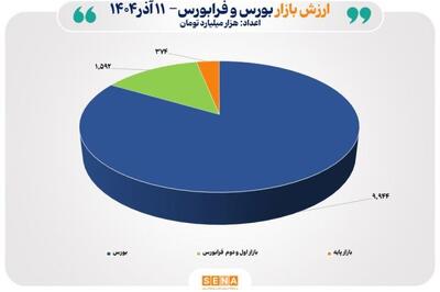  ارزش کل بازارهای سهام ایران به آستانه ۱۲ هزار همت رسید