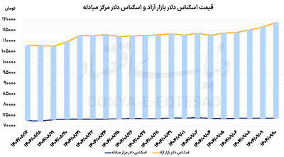  بازیگران رشد دلار
