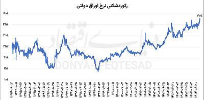  شکست سقف نرخ اخزا