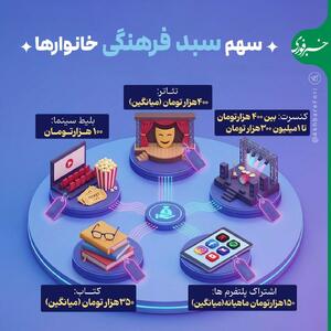  اینفوگرافی/سهم فرهنگ در سبد خانوارهای ایرانی چقدر است؟ | اقتصاد24