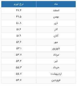  عکس/ بانک مرکزی تورم ۱۰ سال گذشته را منتشر کرد | اقتصاد24