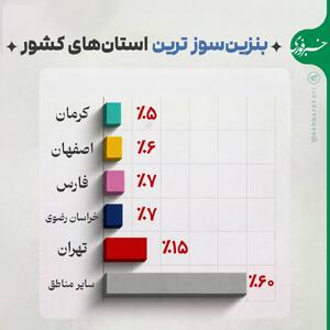  اینفوگرافی/ کدام استان‌ها بیشترین مصرف بنزین را دارند؟ | اقتصاد24