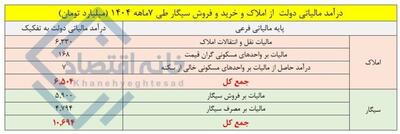  سازمان مالیاتی از سیگاری‌ها ۱/۶ برابر بازار مسکن مالیات می‌گیرد!