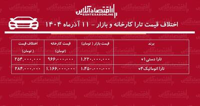  اختلاف قیمت کارخانه و بازار تارا / معامله کدام مدل تارا سود بیشتری دارد؟ + جدول آذر ۱۴۰۴