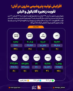  افزایش تولید پتروشیمی مارون در آبان؛ تقویت زنجیره گلایکول و اتیلن