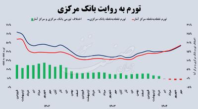  پایان سکوت تورمی بانک مرکزی در ارتفاع ۵۰ درصدی