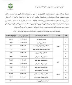  رکورد بی‌سابقه گوگرد در مازوت نیروگاه‌ها - کلبه سرگرمی