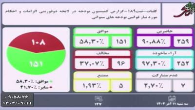  فیلم/ تصویب کلیات لایحه دوفوریتی بودجه‌های سنواتی