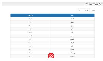  بالاترین نرخ تورم در کدام دولت رخ داد؟/ وقتی شهید رئیسی مانع فروپاشی اقتصاد ایران شد