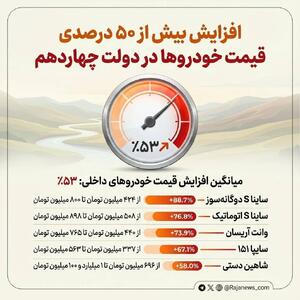  افزایش بیش از ۵۰ درصدی قیمت خودروها در دولت چهاردهم/ ساینا نزدیک به ۸۹ درصد گران شد