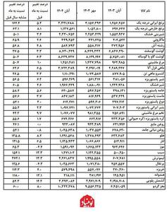  خوراکی‌ها در آبان امسال چقدر گران شدند؟/ افزایش ۴۳.۱ درصدی قیمت گوجه‌فرنگی در یک ماه