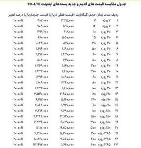  قیمت های جدید بسته های اینترنت